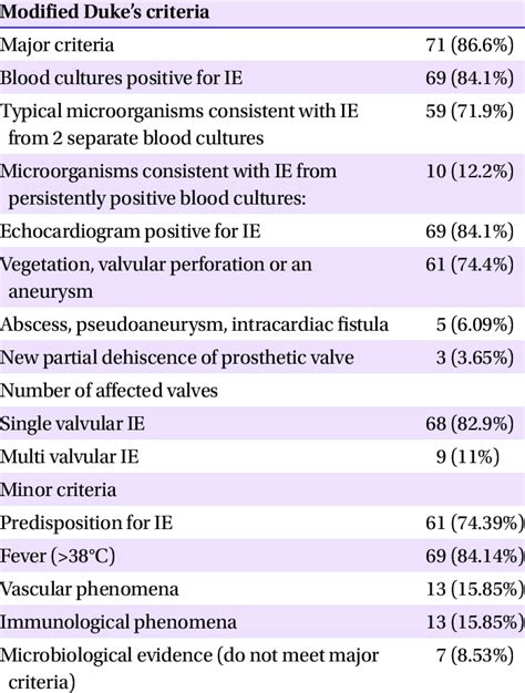 denova score calculator|Duke Criteria for Infective Endocarditis .